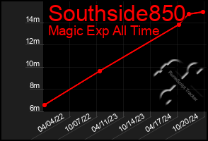 Total Graph of Southside850