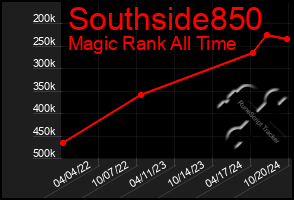 Total Graph of Southside850