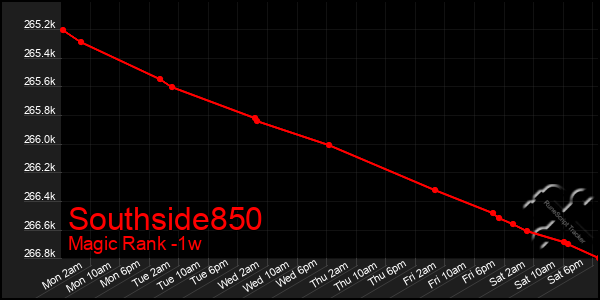 Last 7 Days Graph of Southside850