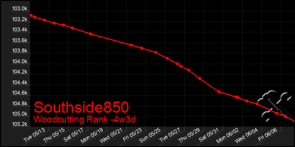 Last 31 Days Graph of Southside850