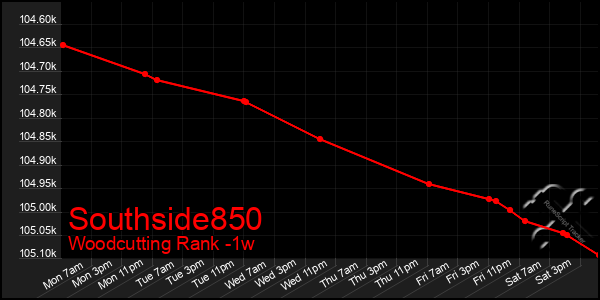 Last 7 Days Graph of Southside850