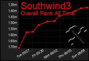 Total Graph of Southwind3