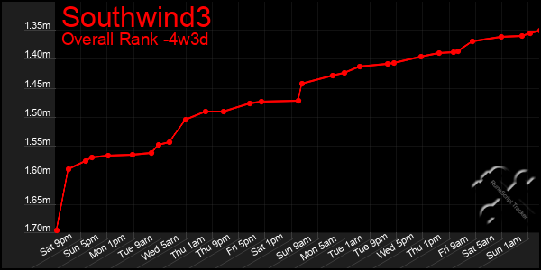 Last 31 Days Graph of Southwind3
