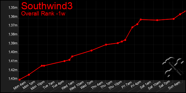 Last 7 Days Graph of Southwind3