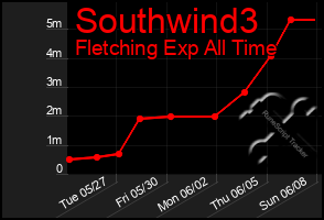 Total Graph of Southwind3