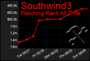 Total Graph of Southwind3