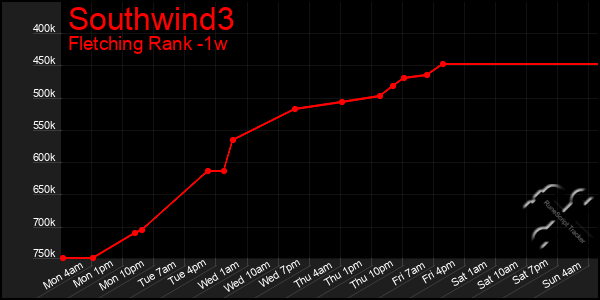 Last 7 Days Graph of Southwind3