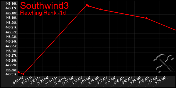 Last 24 Hours Graph of Southwind3