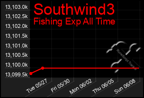 Total Graph of Southwind3