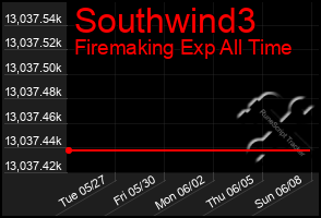 Total Graph of Southwind3