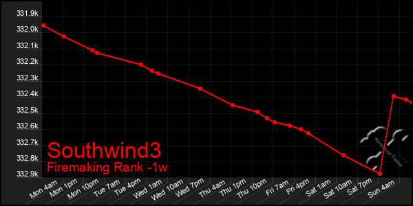 Last 7 Days Graph of Southwind3