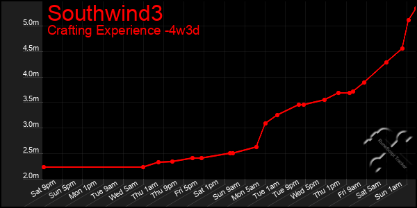 Last 31 Days Graph of Southwind3