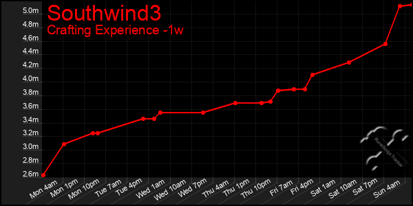 Last 7 Days Graph of Southwind3