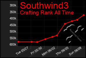 Total Graph of Southwind3