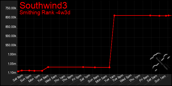 Last 31 Days Graph of Southwind3