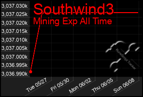 Total Graph of Southwind3