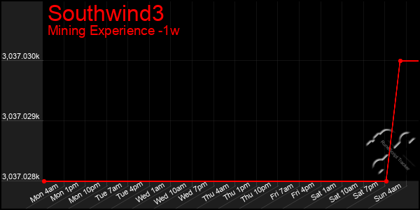 Last 7 Days Graph of Southwind3