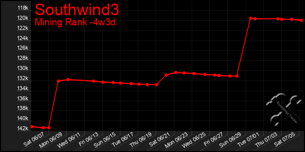 Last 31 Days Graph of Southwind3