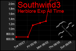 Total Graph of Southwind3