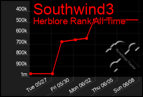 Total Graph of Southwind3