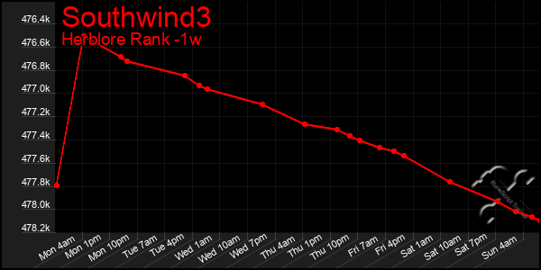 Last 7 Days Graph of Southwind3