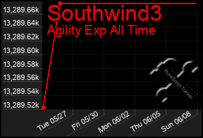 Total Graph of Southwind3