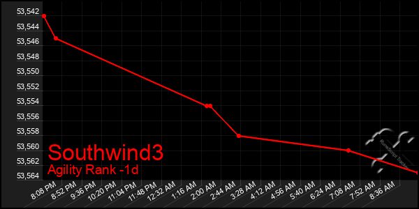Last 24 Hours Graph of Southwind3