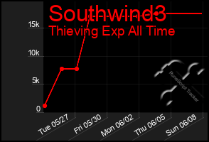 Total Graph of Southwind3