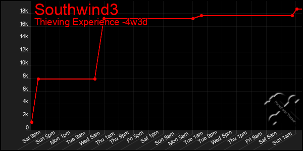 Last 31 Days Graph of Southwind3
