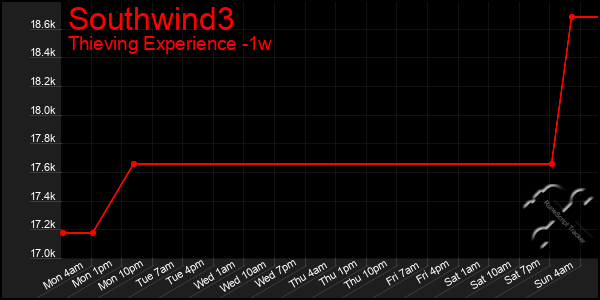 Last 7 Days Graph of Southwind3