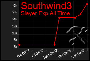 Total Graph of Southwind3
