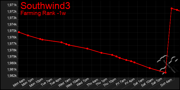 Last 7 Days Graph of Southwind3