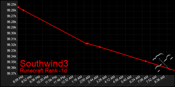 Last 24 Hours Graph of Southwind3