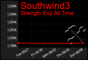 Total Graph of Southwind3