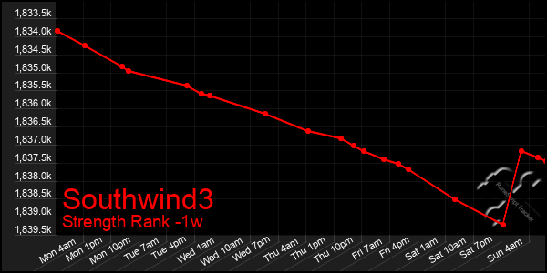 Last 7 Days Graph of Southwind3