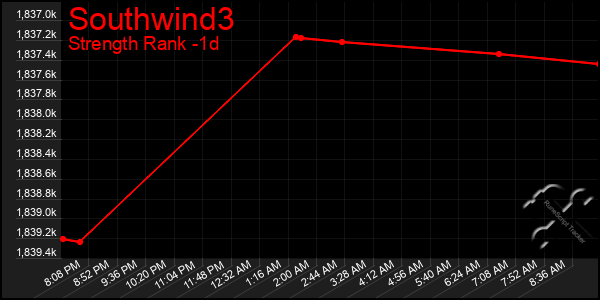 Last 24 Hours Graph of Southwind3