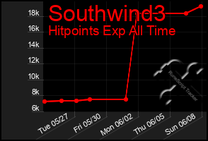 Total Graph of Southwind3