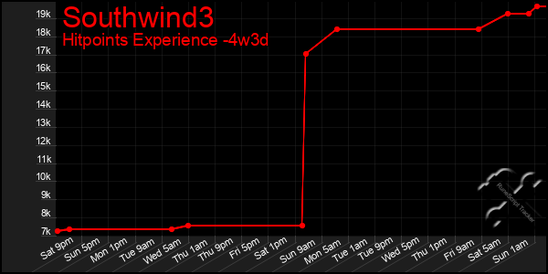Last 31 Days Graph of Southwind3