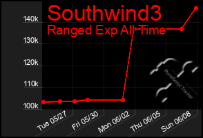 Total Graph of Southwind3