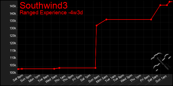 Last 31 Days Graph of Southwind3