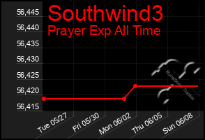 Total Graph of Southwind3