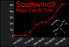 Total Graph of Southwind3