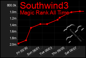 Total Graph of Southwind3