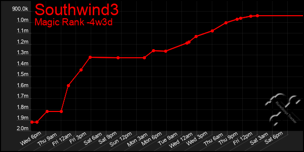 Last 31 Days Graph of Southwind3