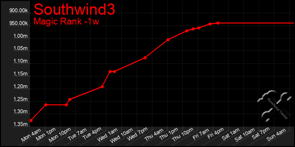 Last 7 Days Graph of Southwind3