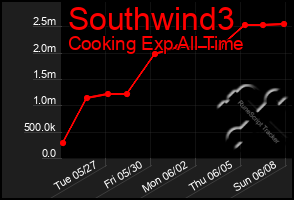 Total Graph of Southwind3