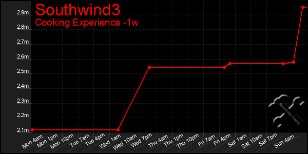 Last 7 Days Graph of Southwind3