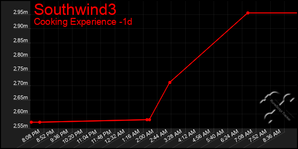 Last 24 Hours Graph of Southwind3
