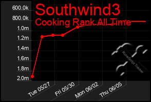 Total Graph of Southwind3
