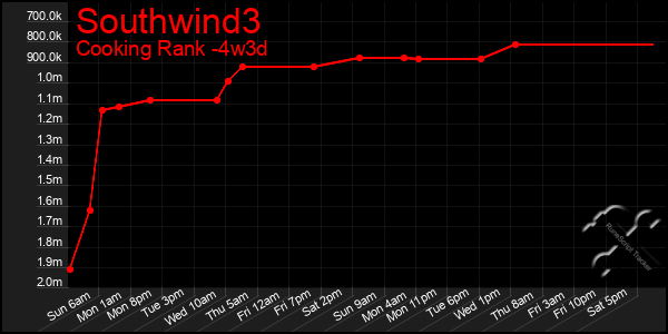 Last 31 Days Graph of Southwind3